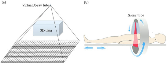 Schematic diagram of DRR generation versus actual topogram acquisition. (a) cDRR generation using a fixed virtual source. (b) Actual topogram acquisition with continuous table movement, which our uDRR method aims to simulate.