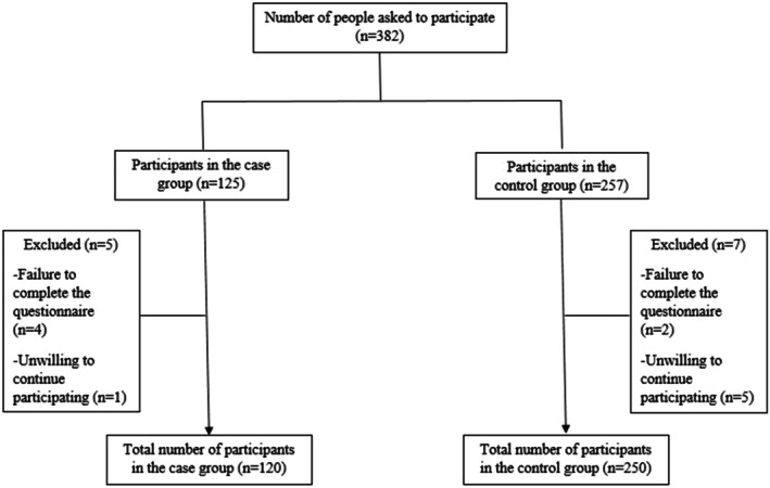 Flowchart of participant selection and study enrollment. Participants were 4 matched based on age and BMI at the time of recruitment to control for baseline confounders.