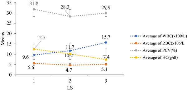 Effect of lactation stage on haematological parameters of Boran cows.