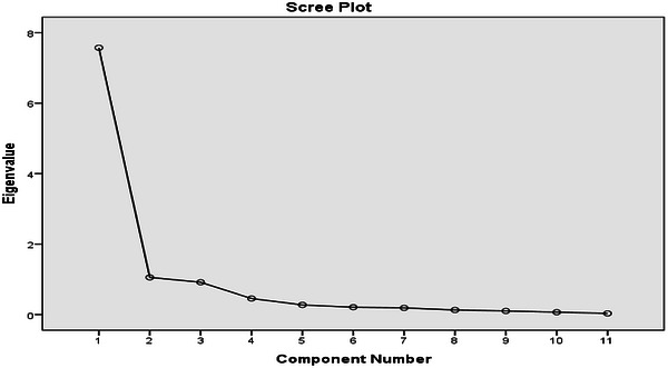 Scree plot of blood parameters in lactating Boran cows showing the eigenvalues of principal components.