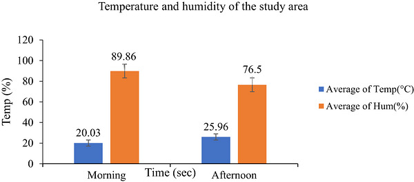 Temperature (°C) and humidity (%) of the study area measured during the morning and afternoon.