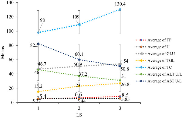 Effect of lactation stage and parity on biochemical parameters of Boran cows.