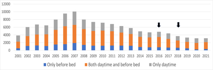Annual number of etizolam prescriptions by usage category (2001–2021). The absolute number of etizolam prescriptions (y‐axis) is plotted against calendar year (x‐axis), stratified by usage category. Downward arrows indicate major regulatory interventions in Japan: the 2016 restriction limiting etizolam prescriptions to 30 days and the 2018 reimbursement revision targeting long‐term continuous prescribing.