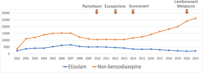 Annual number of prescriptions for etizolam and non‐benzodiazepine hypnotics (2001–2021). The absolute number of prescriptions for etizolam and non‐benzodiazepine hypnotics (y‐axis) is plotted against calendar year (x‐axis). Downward arrows indicate the approval years of major non‐benzodiazepine hypnotics introduced during the study period (ramelteon, eszopiclone, suvorexant, lemborexant, and melatonin).