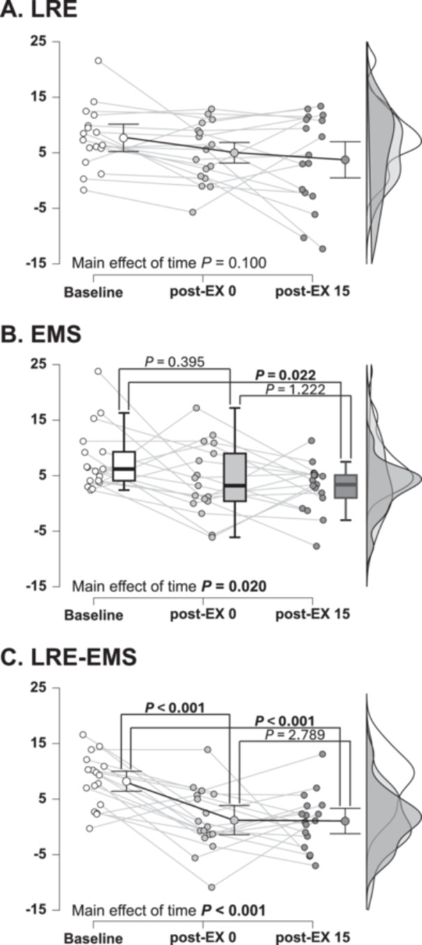 Changes in the reverse‐Stroop interference scores during the LRE‐EMS, LRE and EMS conditions. (A): Changes in reverse‐Stroop interference scores over time during LRE. (B): Changes in reverse‐Stroop interference scores over time during LRE. EMS. (C): Changes in reverse‐Stroop interference scores over time during LRE‐EMS. Data are presented as mean ± SD for normally distributed variables and as median (IQR) for non‐normally distributed variables. Statistical analyses were conducted separately within each condition, with one‐way repeated‐measures ANOVA applied when normality assumptions were met and Friedman tests used when they were not. When a significant main effect of time was observed, post hoc comparisons were performed using paired t tests or Wilcoxon signed‐rank tests with Bonferroni correction. The raincloud plots show the distribution of the reverse‐Stroop interference score. The circle plots represent individual data, and the box‐and‐ whisker plots represent the median values (IQR and max/min).