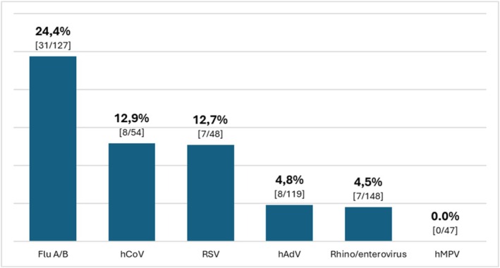 Frequency of hypertransaminasemia based on the viral pathogen identified by RT‐PCR from nasopharyngeal swab specimens. Abbreviations: Flu, influenza virus; hAdV, human adenovirus; hCoV, human coronavirus; hMPV, human metapneumovirus; RSV, respiratory syncytial virus. *Chi‐square test across different pathogens.