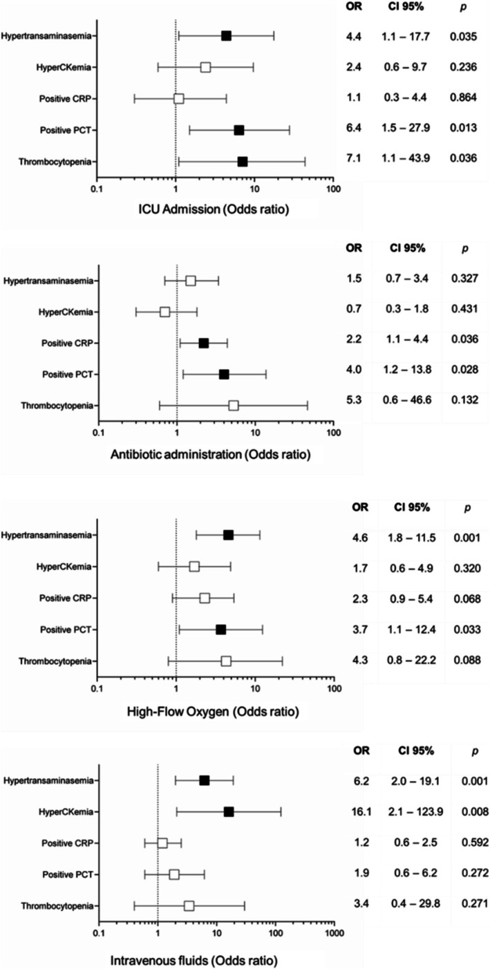 Therapeutic and severity outcomes based on laboratory marker alterations. Black squares indicate significant results; white squares indicate nonsignificant results. Abbreviations: CI, confidence interval; ICU, intensive care unit; OR, odds ratio.
