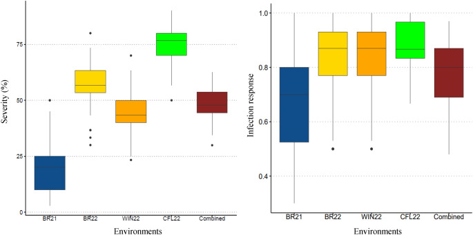 Boxplot showing the distribution of crown rust severity and infection response (IR) data in the AIA1405 RIL population.BR21, Baton Rouge 2021; BR22, Baton Rouge 2022; WIN22, Winnsboro 2022; CFL22, Citra Floria 2022; Combined, data across all location years was combined.