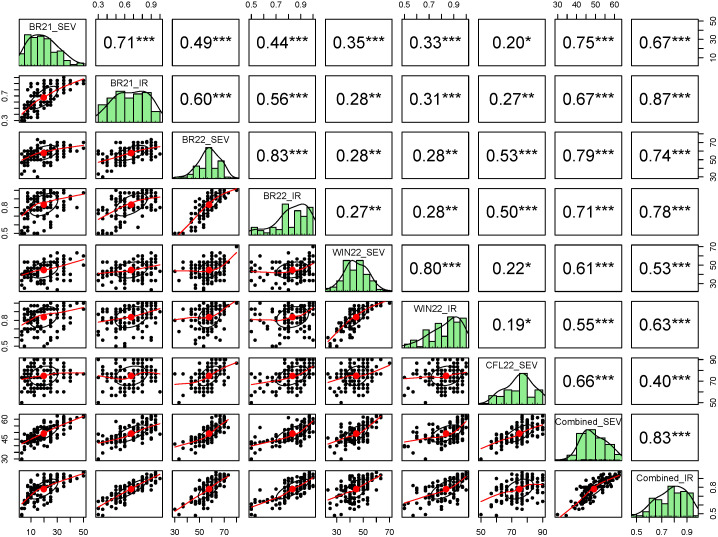 Correlation analysis of crown rust severity (SEV) and infection response (IR) data of AIA1405 recombinant inbred line (RIL) population collected from four field environments (BR21, Baton Rouge 2020-2021; BR22, Baton Rouge 2021-2022; WIN22, Winnsboro 2021-2022; CFL22, Citra Florida 2021-2022; and Combined, data across all location years was combined).The diagonal plots show the frequency distribution of phenotypic data. The panel above and below the diagonal represents Pearson’s correlation coefficient and scatter plots, respectively. *, ** and *** depict significant at 0.05, 0.01 and 0.001 probabilities levels, respectively.