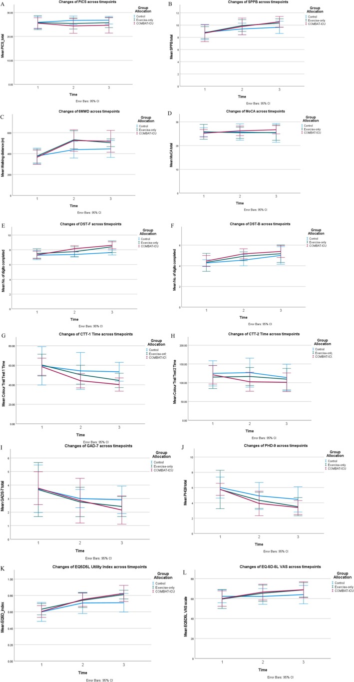 Changes in outcomes over time. (A) Post‐intensive care syndrome symptoms measured by the Post‐Intensive Care Syndrome Questionnaire (PICSQ); (B) Aerobic capacity and walking endurance measured by the 6‐Minute Walk Test (6MWT); (C) Physical function measured by the Short Physical Performance Battery (SPPB); (D) Global cognition measured by the Montreal Cognitive Assessment (MoCA); (E, F) Memory measured by the Digit span test (forward and backward); (G, H) Executive function measured by the Colour Trails Test; (I) Anxiety symptoms measured by the Generalised Anxiety Disorder Scale‐7 (GAD‐7); (J) Depressive symptoms measured by the Patient Health Questionnaire‐9 (PHQ‐9); (K, L) Health‐related quality of life measured by the EuroQol 5‐Dimension 5‐Level.