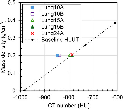 Comparison between the measured data of the five CIRS lung (inhale) inserts and the baseline HLUT in the lung density region.