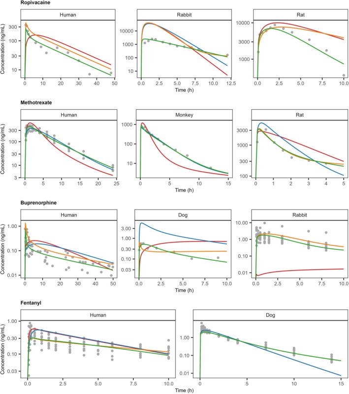 Observed (gray dots) and model simulated (solid lines) plasma concentration‐time profiles of ropivacaine, methotrexate, buprenorphine, and fentanyl after SC administration of formulations with expected immediate release. Model simulations were performed with naive parameterization (red) or different optimization strategies, tissue partitioning (blue), tissue partitioning and cell permeability (orange), or tissue partitioning, cell permeability, and local metabolism (green). Observed reference data and study information were collated from studies indicated in Supporting InformationS2. Parameter values, model settings and further details are summarized in TablesS2.2andS2.3.