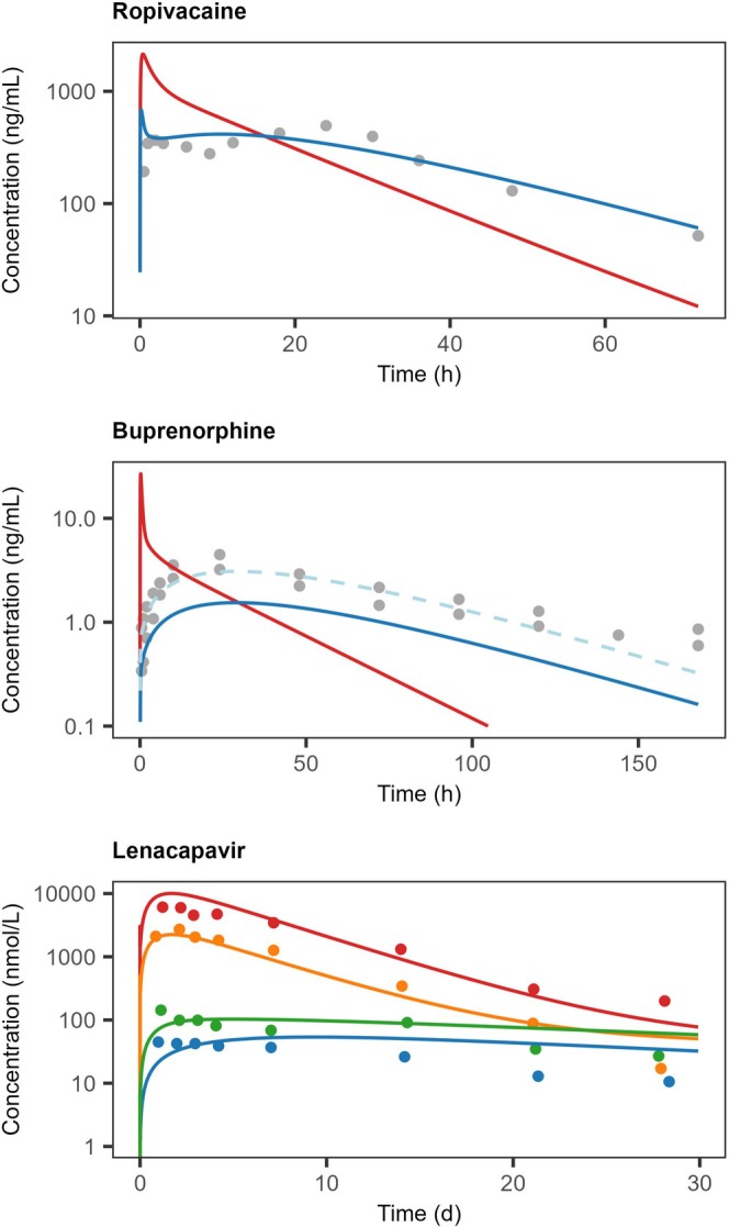 Observed (gray dots) and model simulated (solid lines) plasma concentration‐time profiles of ropivacaine, buprenorphine, and lenacapavir after SC administration of formulations with expected formulation‐controlled release. For ropivacaine and buprenorphine, model simulations were performed with parameterization informed from the immediate release investigations without (red) and with (blue) modification of release rate from the depot. To guide interpretations of buprenorphine release dynamics simulation, the simulation output × 2 was also displayed (light‐blue dashed line). Colors for lenacapavir indicated administration of 30 mg (blue), 60 mg (green), 300 mg (orange), and 1000 mg doses (red), simulated with different tissue dispersion at injection. Observed reference data and study information were collated from studies indicated in Supporting InformationS2. Parameter values, model settings and further details are summarized in TablesS2.2andS2.3.