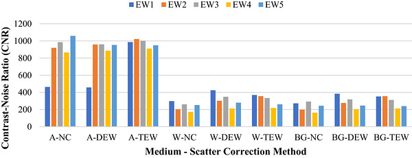 Change in CNR due to medium and scatter correction in Tb‐161 SPECT images. A, air; W, water; BG, background; NC, no correction; DEW, dual‐energy window; TEW, triple‐energy window.