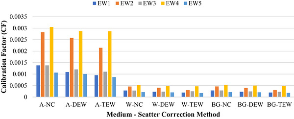 Change in CF due to medium and scatter correction in Tb‐161 SPECT images. A, air; W, water; BG, background; NC, no correction; DEW, dual‐energy window; TEW, triple‐energy window.