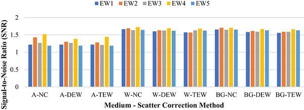 Change in SNR due to medium and scatter correction in Tb‐161 SPECT images. A, air; W, water; BG, background; NC, no correction; DEW, dual‐energy window; TEW, triple‐energy window.