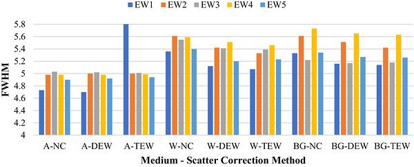 Change in FWHM due to medium and scatter correction in Tb‐161 SPECT images. A, air; W, water; BG, background; NC, no correction; DEW, dual‐energy window; TEW, triple‐energy window.