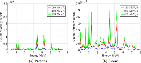 Primary gamma energy spectra for different proton and carbon‐ion energies.