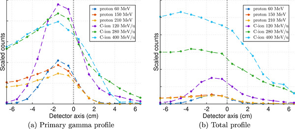 Primary gamma and total profiles detected in the crystal region.