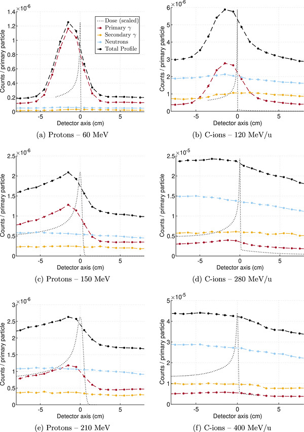 1‐D profiles of the detected signal in the crystal region for different proton and carbon‐ion energies (3–7 MeV energy window). The legend shown in (a) applies to all figures.