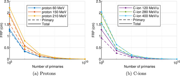 Fall‐off retrieval precision (FRP) as a function of the number of primary particles at different energies.