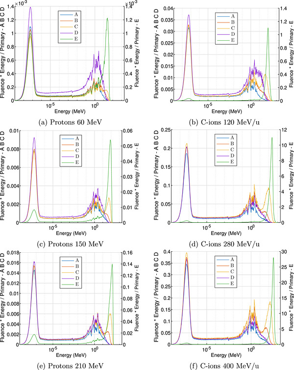 Neutron spectra scored in various locations around the room (see Figure2). Due to the significantly higher fluence measured at location E, this spectrum is shown with a separate scale reported on the right.