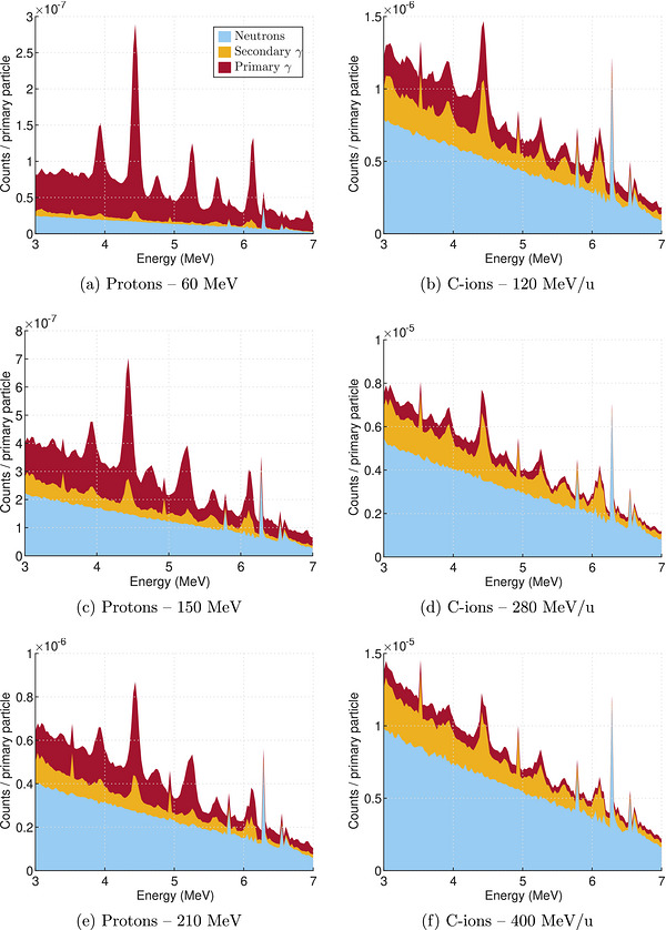 Energy spectra detected in the crystal region for different proton and carbon‐ion energies.The legend shown in (a) applies to all figures.
