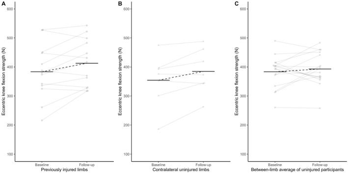 Eccentric knee flexion strength (y‐axis) at baseline and follow‐up (x‐axis) in previously injured limbs (A) and contralateral uninjured limbs (B) of previously injured participants, alongside the between‐limb average of uninjured participants (C). Individual data points and their change over time are shown in grey, while the horizontal black lines and dashed lines represent the average for each limb‐type.