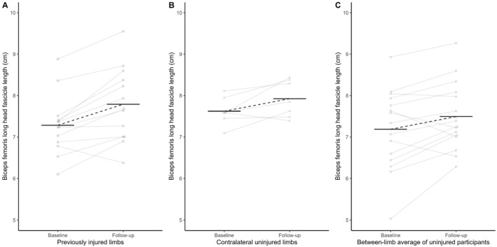 Biceps femoris long head fascicle length (y‐axis) at baseline and follow‐up (x‐axis) in previously injured limbs (A) and contralateral uninjured limbs (B) of previously injured participants, alongside the between‐limb average of uninjured participants (C). Individual data points and their change over time are shown in grey, while the horizontal black lines and dashed lines represent the average for each limb‐type.