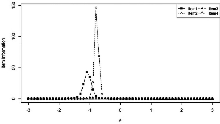 Item Information Functions (IIFs) from the 2PL model for Items 1–4 across the latent trait continuum (θ) in the 36–42‐month age group.
