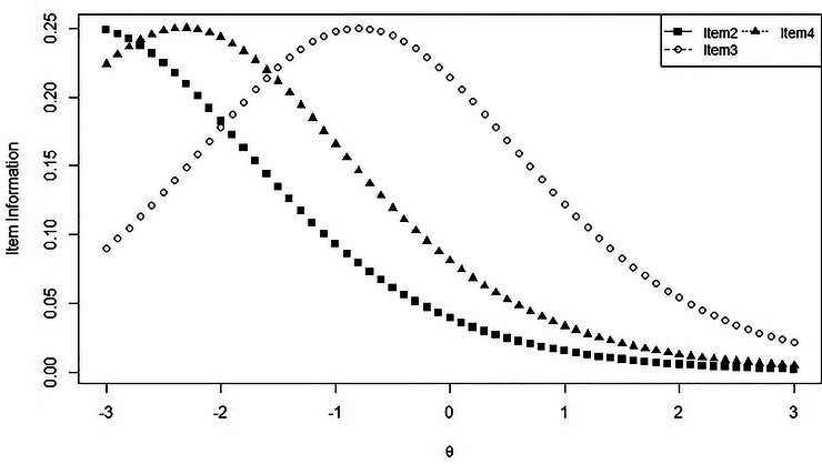 Item Information Functions (IIFs) from the 1PL model for Items 2–4 across the latent trait continuum (θ) in the 60–72‐month age group.