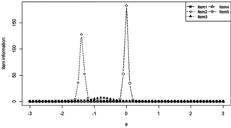 Item Information Functions (IIFs) from the 2PL model for Items 1–5 across the latent trait continuum (θ) in the 24–30‐month age group.