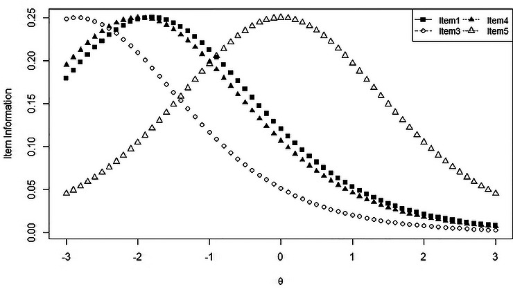Item Information Functions (IIFs) from the 1PL model for Items 1, 3, 4, and 5 across the latent trait continuum (θ) in the 48–54‐month age group.