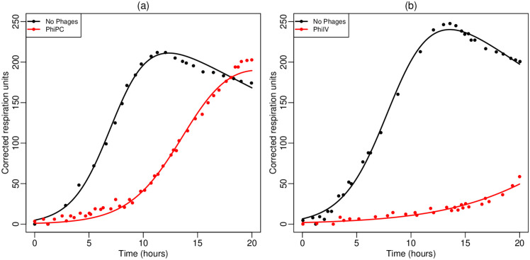 Fitting the sensitivity assays.Activity of the bacteriophage cocktails on bacterial isolates taken before treatment (Panel A) or after six days of treatment (PanelB). Symbols depict the data copied fromFig 3in Schooleyet al.[4] and lines depict the best fits ofEq. (37)to this data. The parameter estimates are provided inTable 3. Fitting was performed by using the Levenberg-Marquardt algorithm implemented in FME [41].